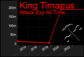 Total Graph of King Timaeus