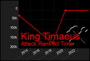 Total Graph of King Timaeus