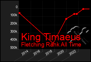 Total Graph of King Timaeus