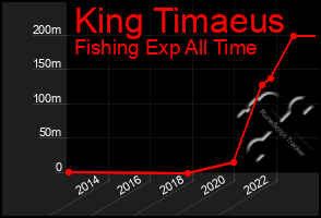 Total Graph of King Timaeus