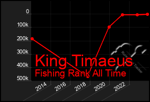 Total Graph of King Timaeus