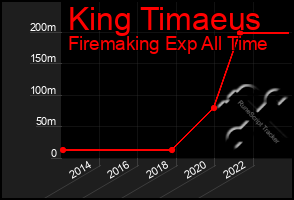 Total Graph of King Timaeus