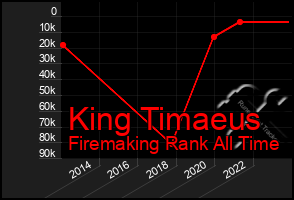 Total Graph of King Timaeus