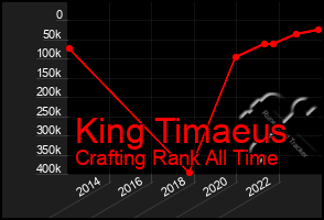 Total Graph of King Timaeus