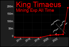 Total Graph of King Timaeus