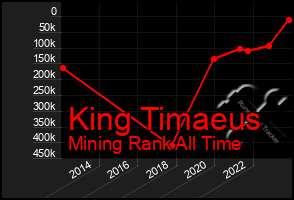 Total Graph of King Timaeus