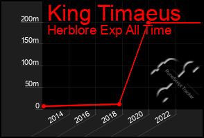 Total Graph of King Timaeus