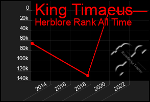 Total Graph of King Timaeus