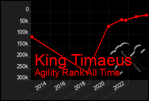 Total Graph of King Timaeus