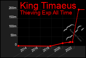 Total Graph of King Timaeus