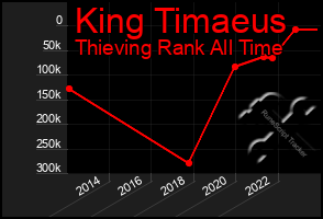 Total Graph of King Timaeus