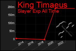 Total Graph of King Timaeus