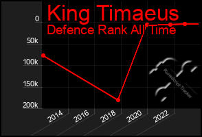 Total Graph of King Timaeus