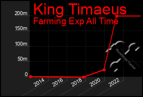 Total Graph of King Timaeus