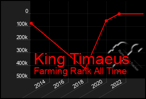 Total Graph of King Timaeus