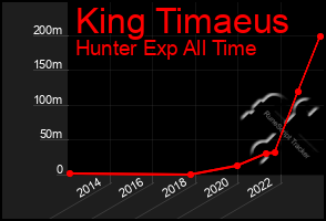 Total Graph of King Timaeus