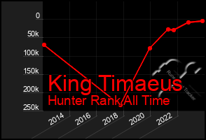 Total Graph of King Timaeus