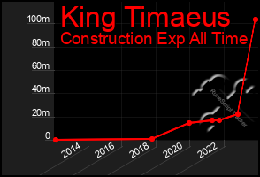 Total Graph of King Timaeus