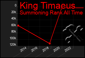 Total Graph of King Timaeus