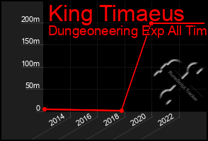 Total Graph of King Timaeus