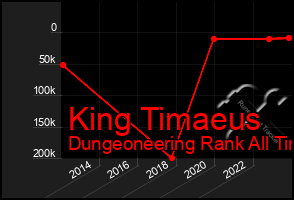 Total Graph of King Timaeus