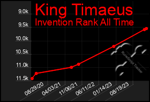 Total Graph of King Timaeus