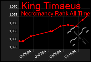 Total Graph of King Timaeus