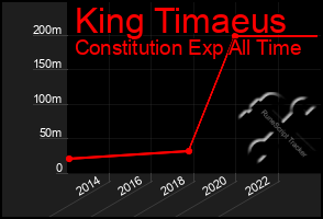 Total Graph of King Timaeus