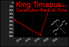 Total Graph of King Timaeus