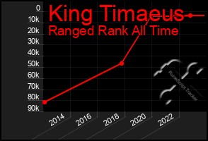 Total Graph of King Timaeus