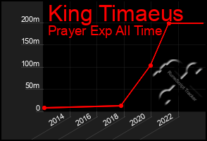 Total Graph of King Timaeus