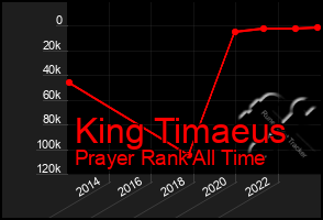 Total Graph of King Timaeus