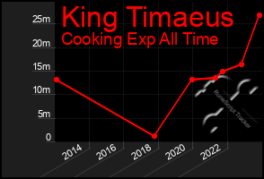 Total Graph of King Timaeus