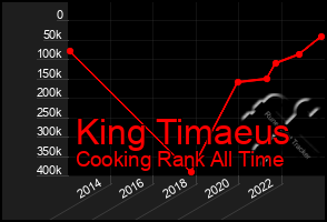 Total Graph of King Timaeus