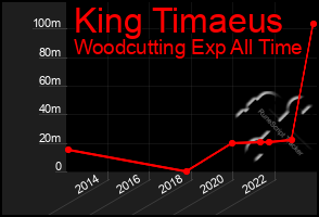 Total Graph of King Timaeus