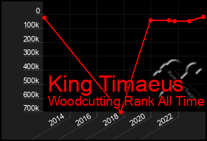 Total Graph of King Timaeus