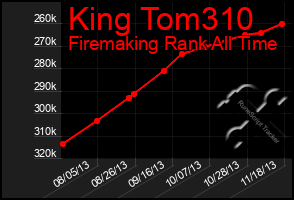 Total Graph of King Tom310