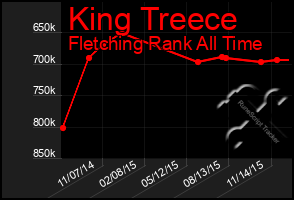 Total Graph of King Treece