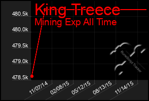 Total Graph of King Treece