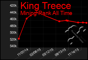 Total Graph of King Treece