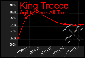 Total Graph of King Treece