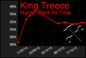 Total Graph of King Treece
