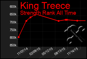 Total Graph of King Treece