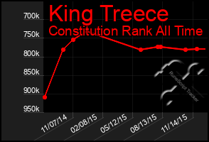 Total Graph of King Treece