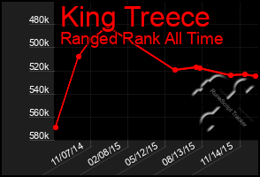 Total Graph of King Treece