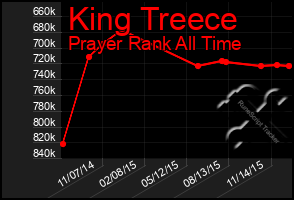 Total Graph of King Treece