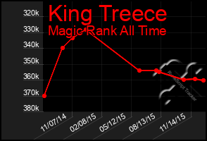 Total Graph of King Treece