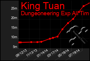 Total Graph of King Tuan