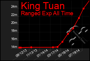 Total Graph of King Tuan