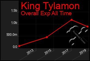 Total Graph of King Tylamon